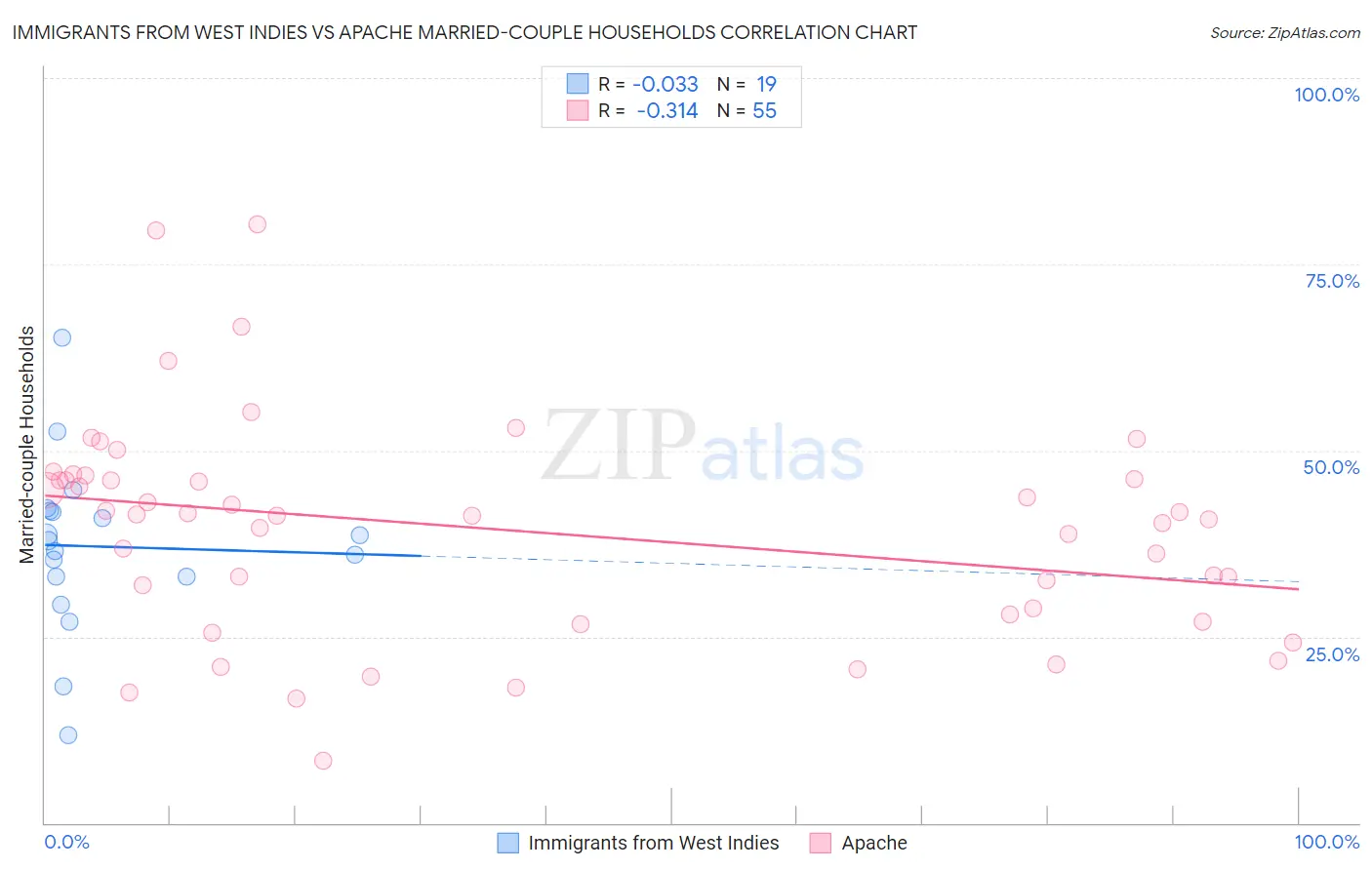 Immigrants from West Indies vs Apache Married-couple Households