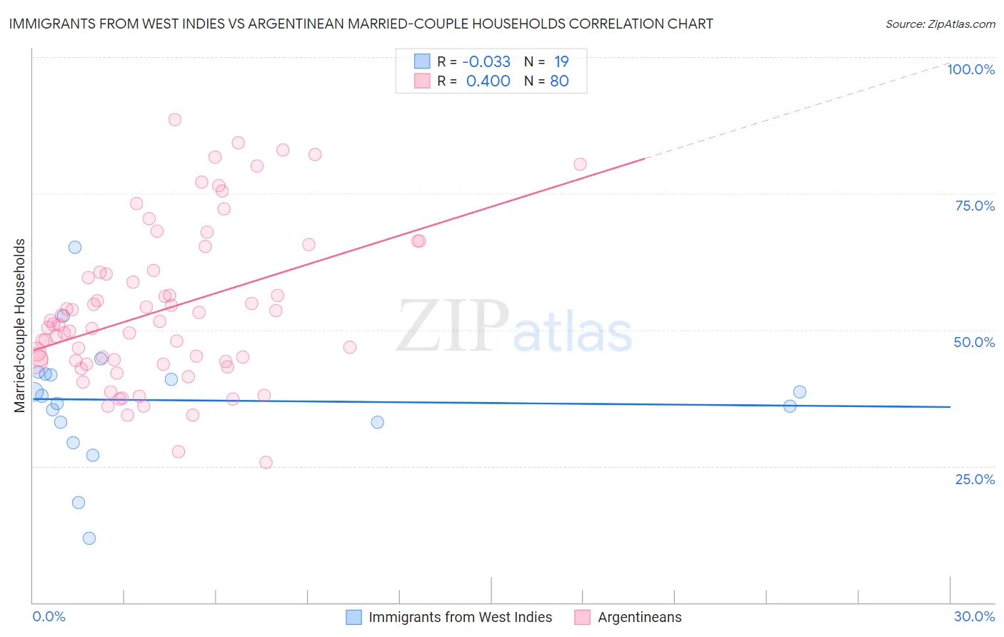 Immigrants from West Indies vs Argentinean Married-couple Households