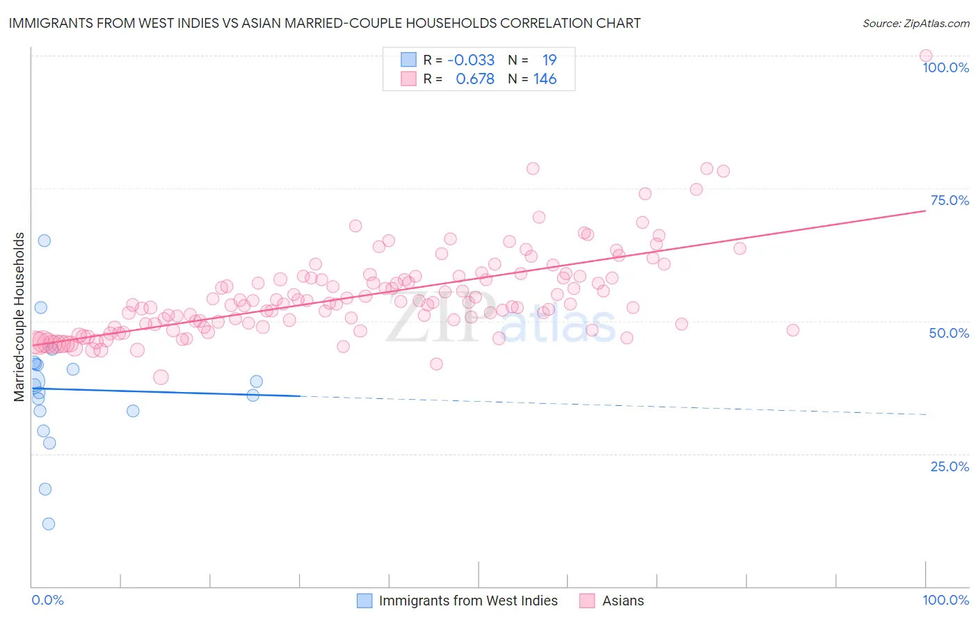 Immigrants from West Indies vs Asian Married-couple Households