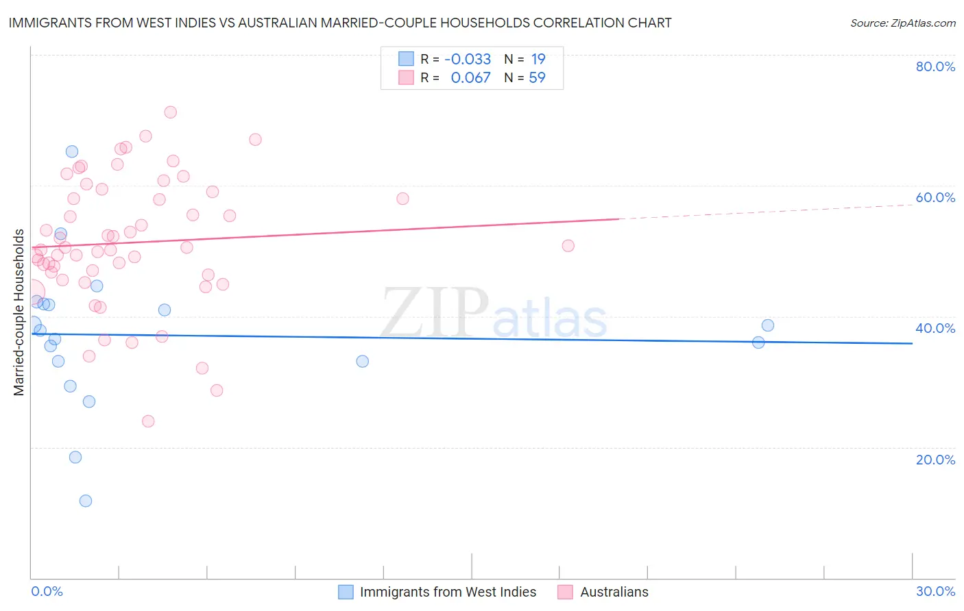 Immigrants from West Indies vs Australian Married-couple Households