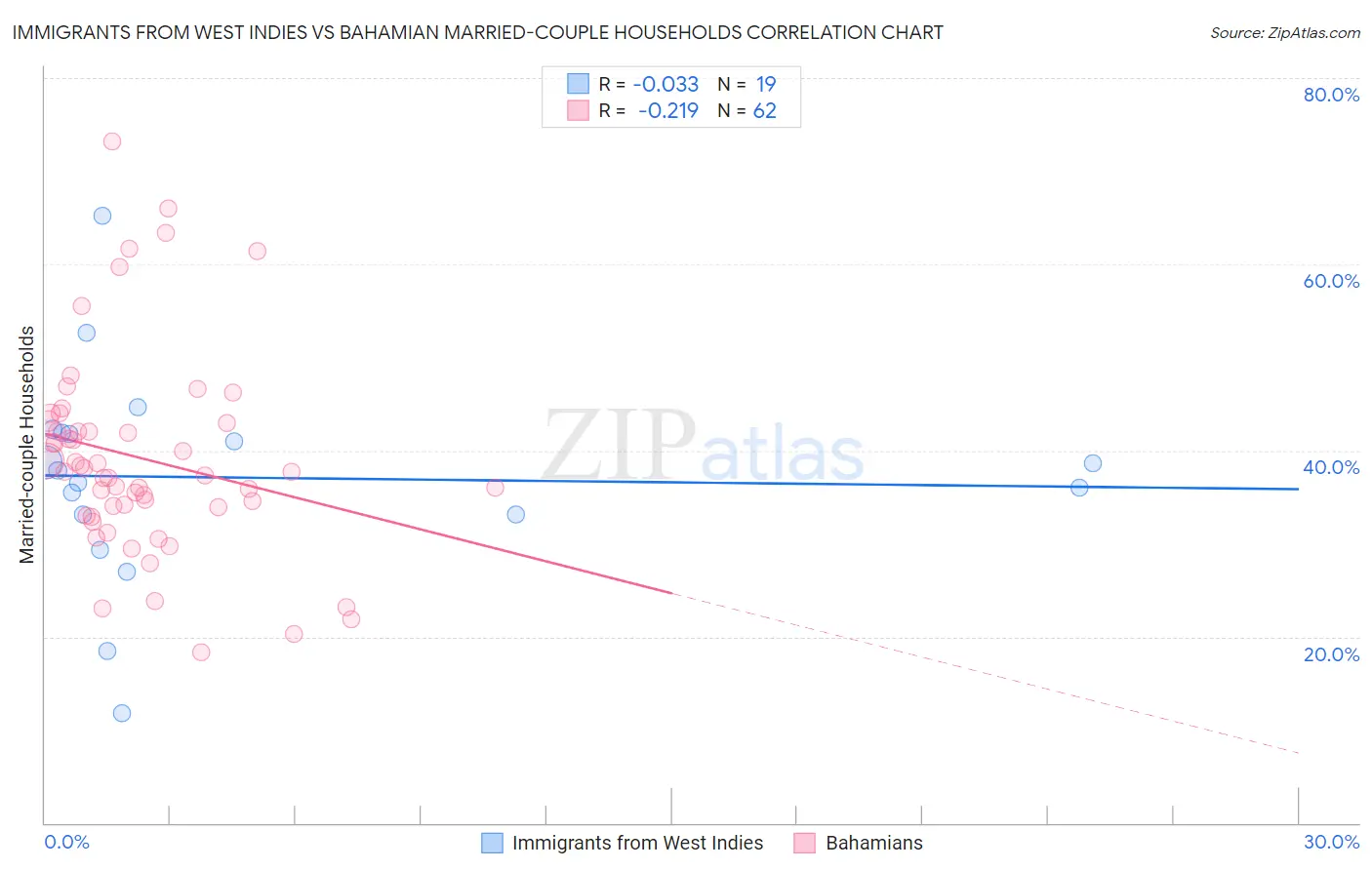 Immigrants from West Indies vs Bahamian Married-couple Households