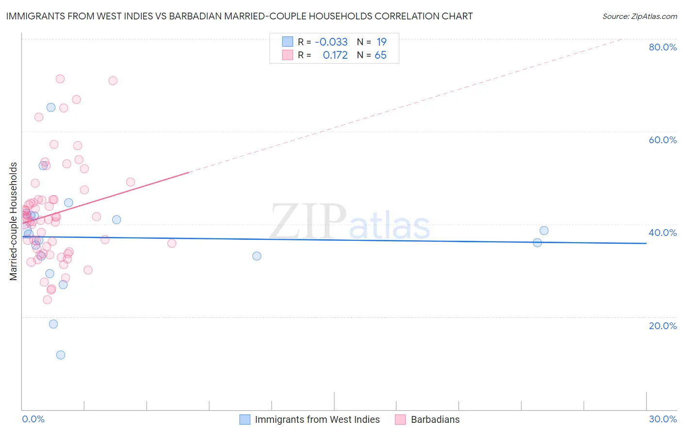 Immigrants from West Indies vs Barbadian Married-couple Households
