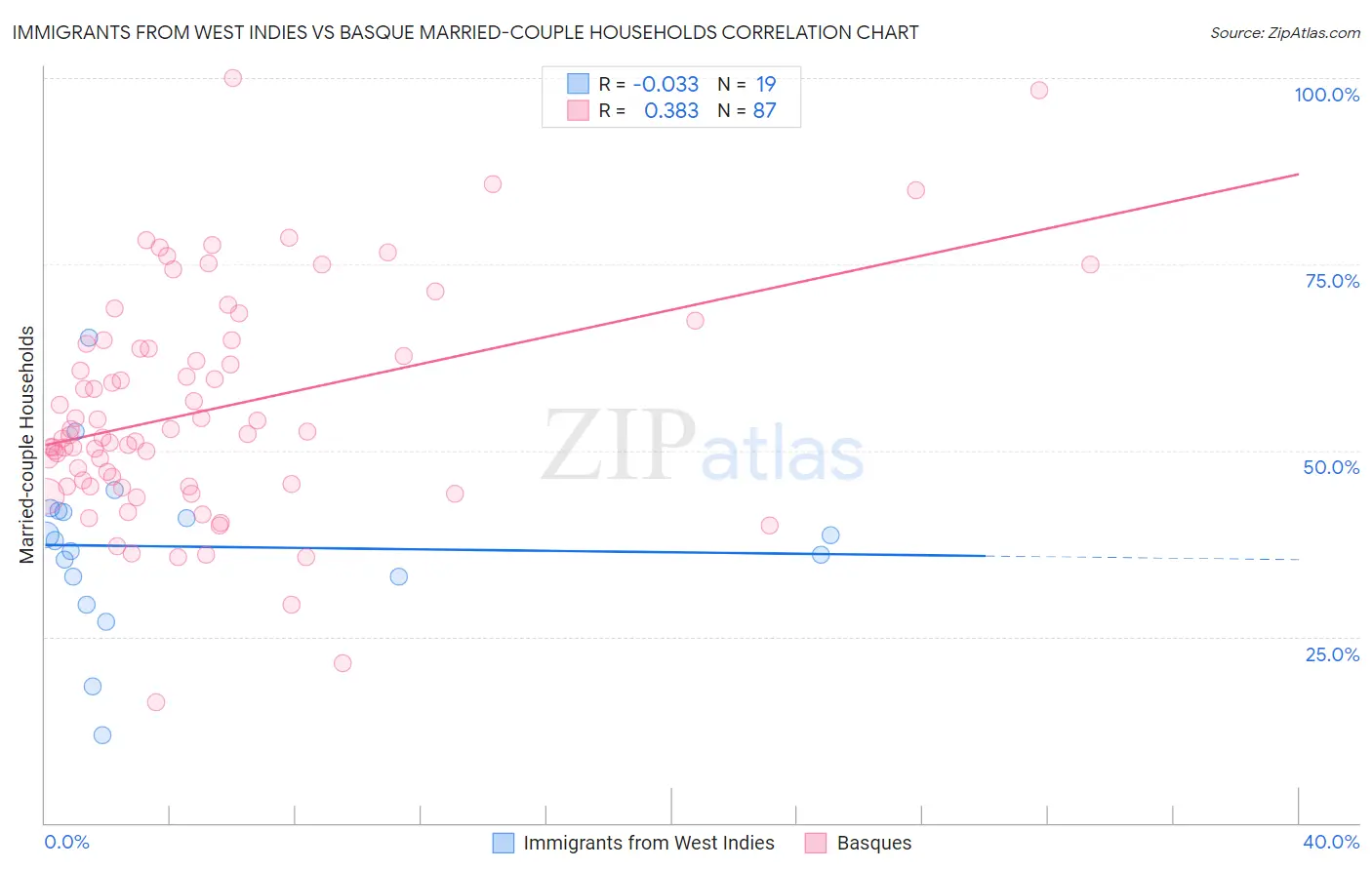 Immigrants from West Indies vs Basque Married-couple Households