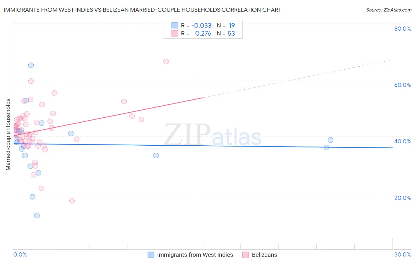 Immigrants from West Indies vs Belizean Married-couple Households