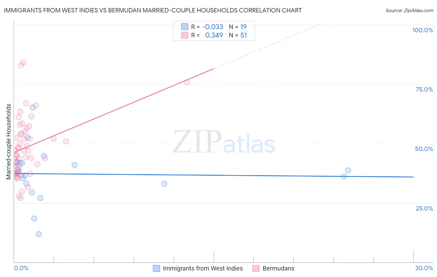 Immigrants from West Indies vs Bermudan Married-couple Households