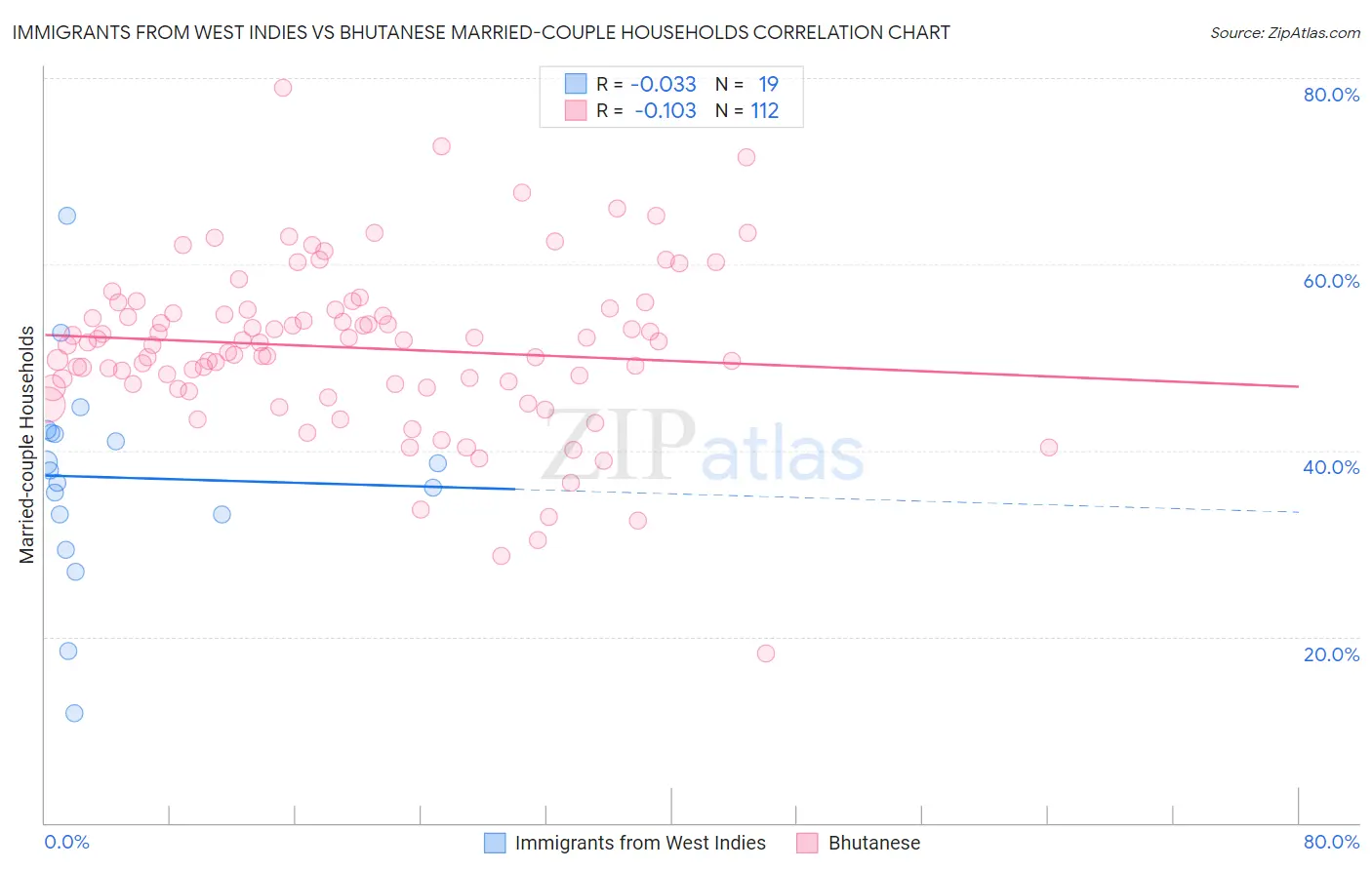 Immigrants from West Indies vs Bhutanese Married-couple Households