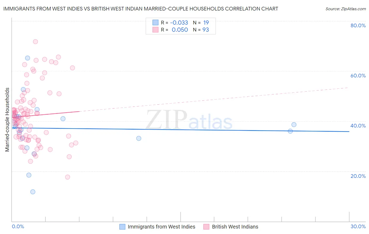 Immigrants from West Indies vs British West Indian Married-couple Households