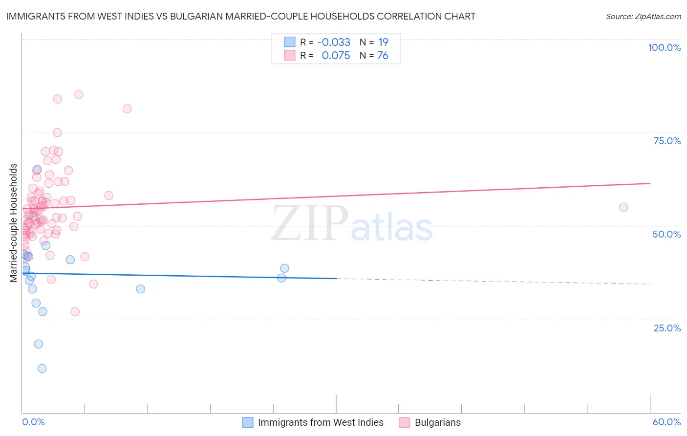 Immigrants from West Indies vs Bulgarian Married-couple Households