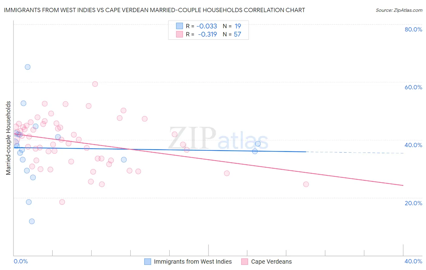 Immigrants from West Indies vs Cape Verdean Married-couple Households