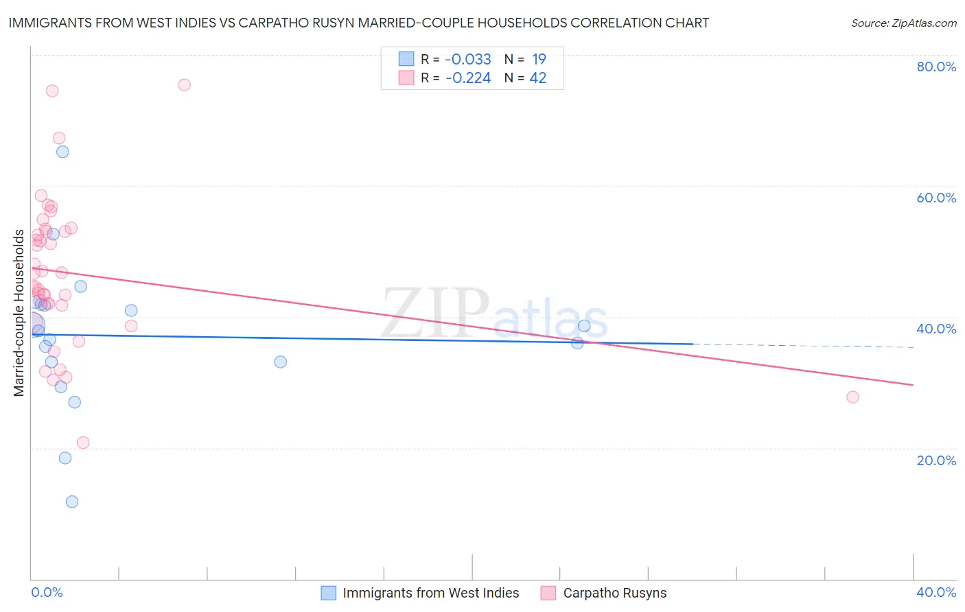 Immigrants from West Indies vs Carpatho Rusyn Married-couple Households