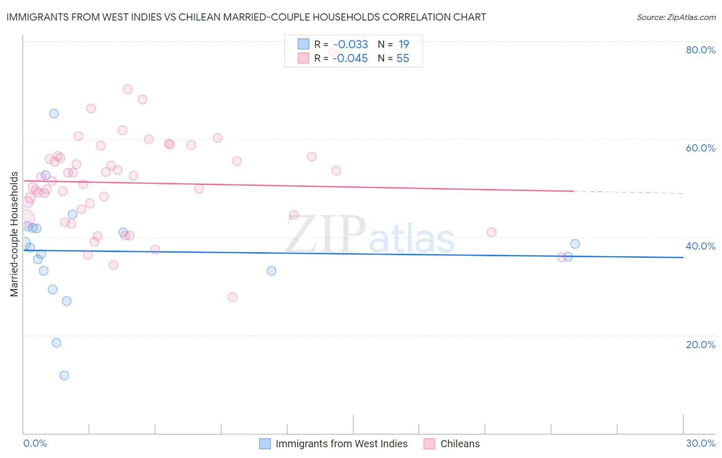 Immigrants from West Indies vs Chilean Married-couple Households