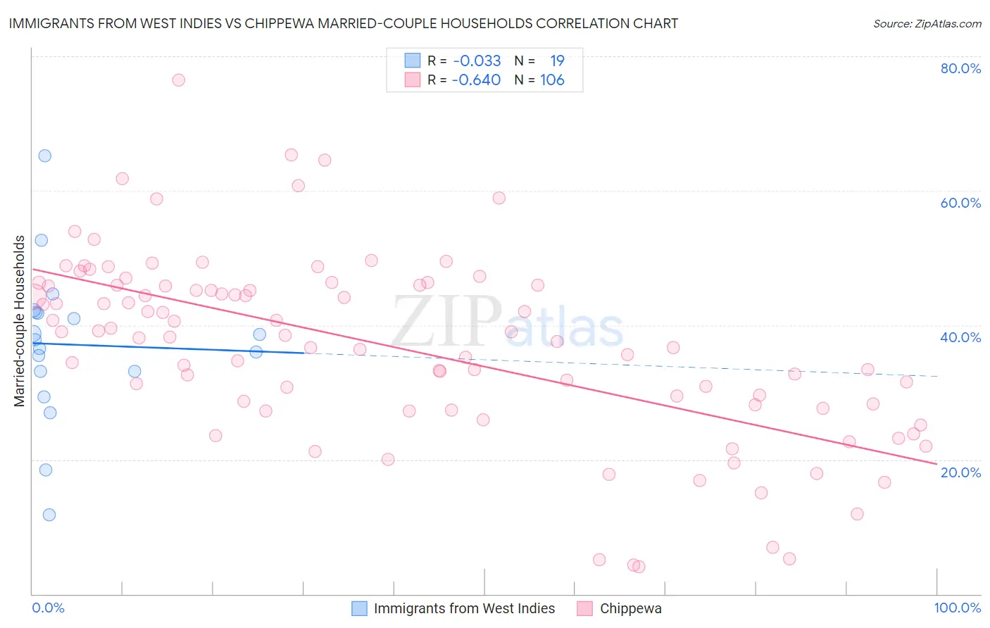 Immigrants from West Indies vs Chippewa Married-couple Households
