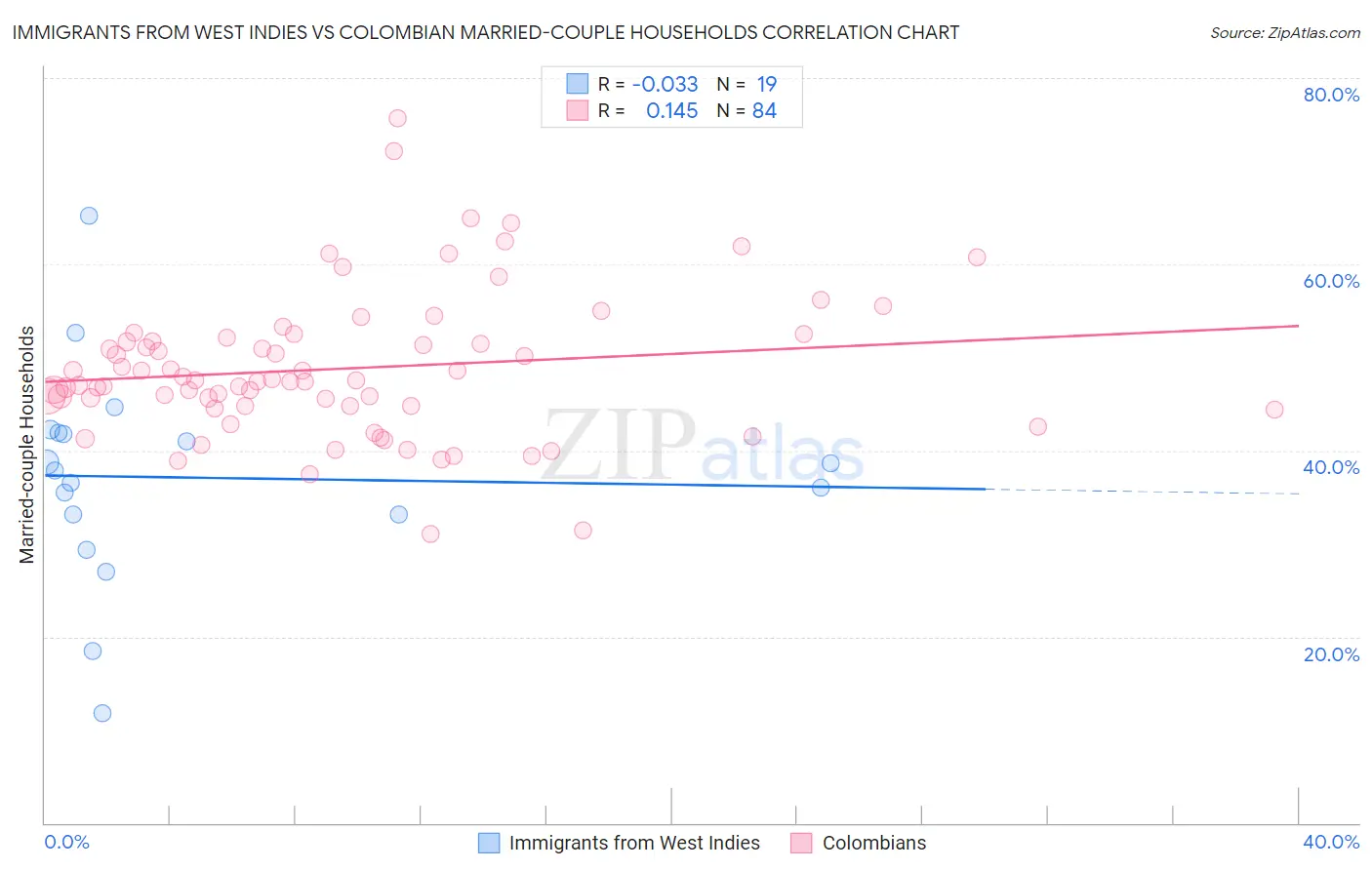 Immigrants from West Indies vs Colombian Married-couple Households