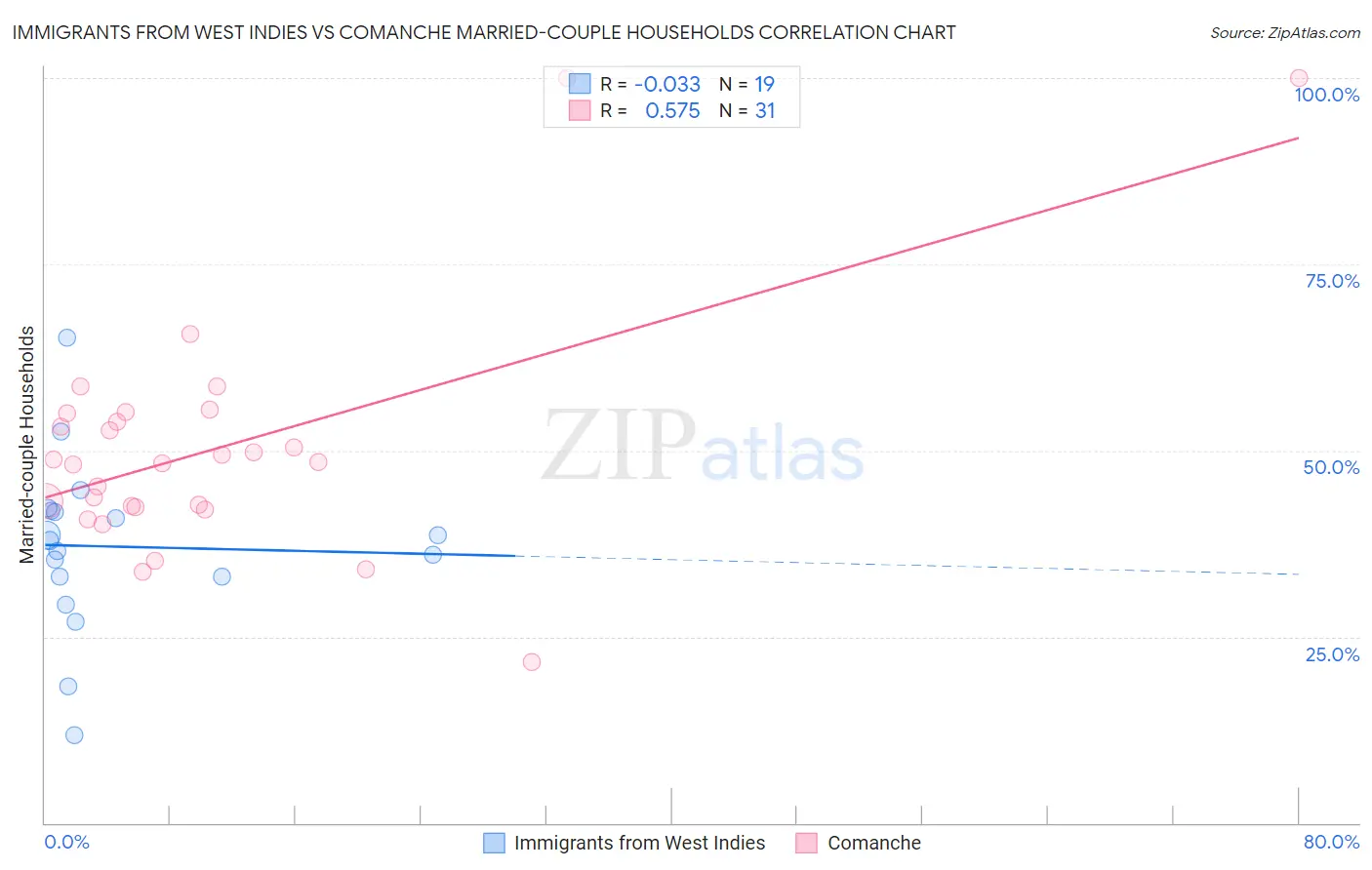 Immigrants from West Indies vs Comanche Married-couple Households