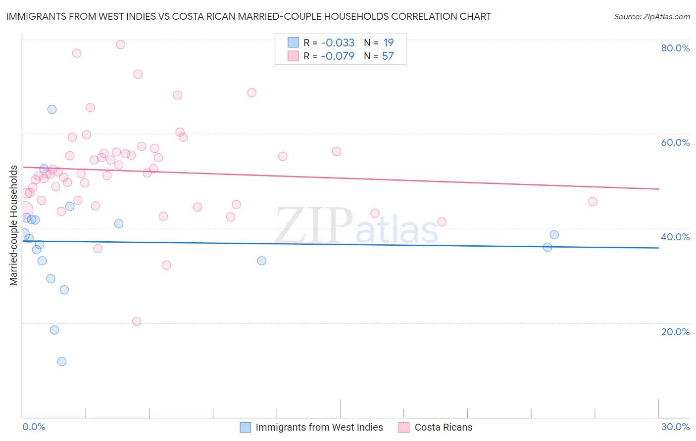 Immigrants from West Indies vs Costa Rican Married-couple Households