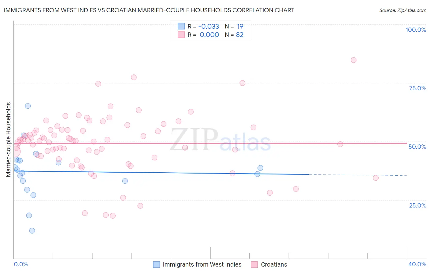 Immigrants from West Indies vs Croatian Married-couple Households