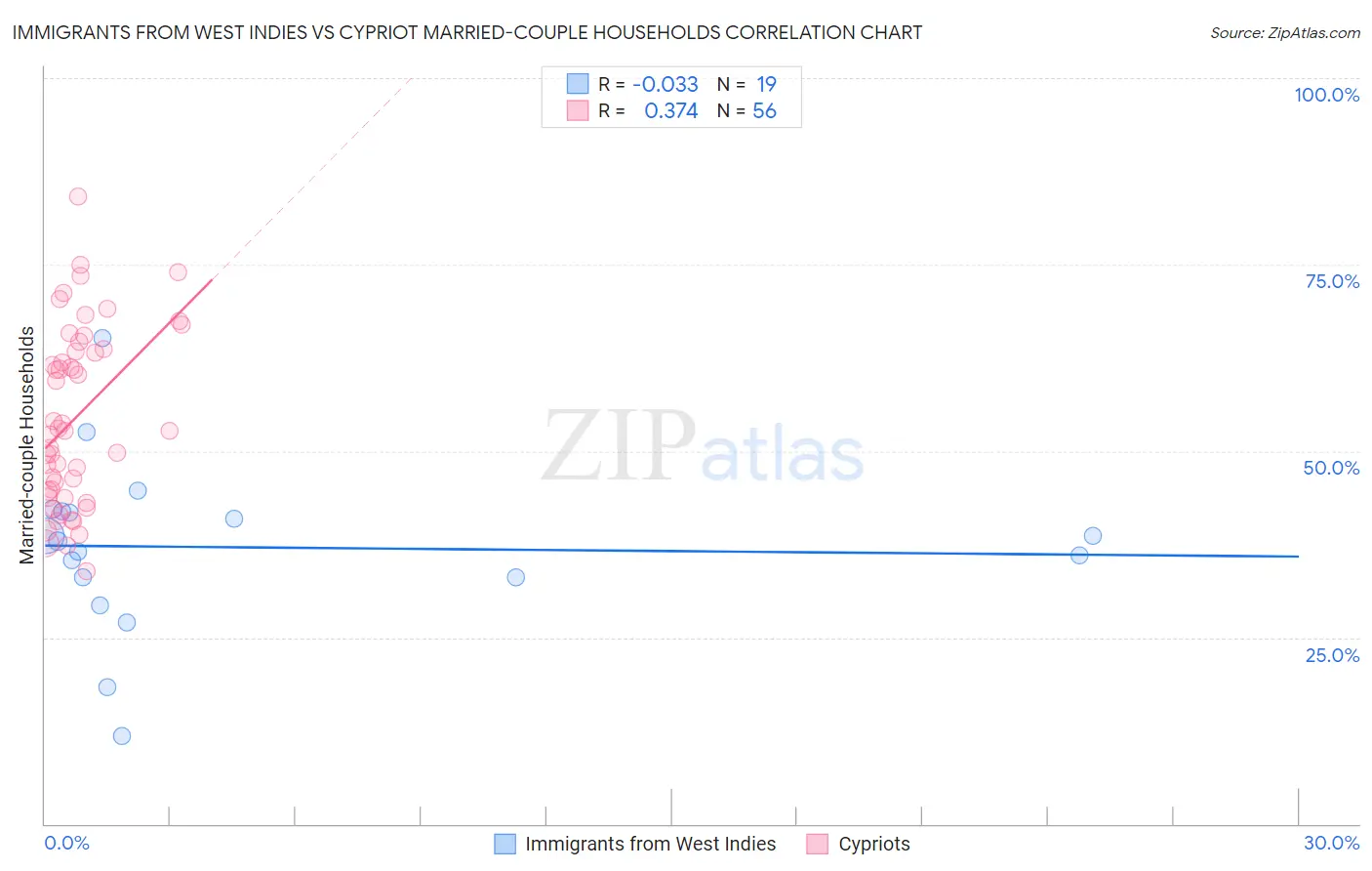 Immigrants from West Indies vs Cypriot Married-couple Households