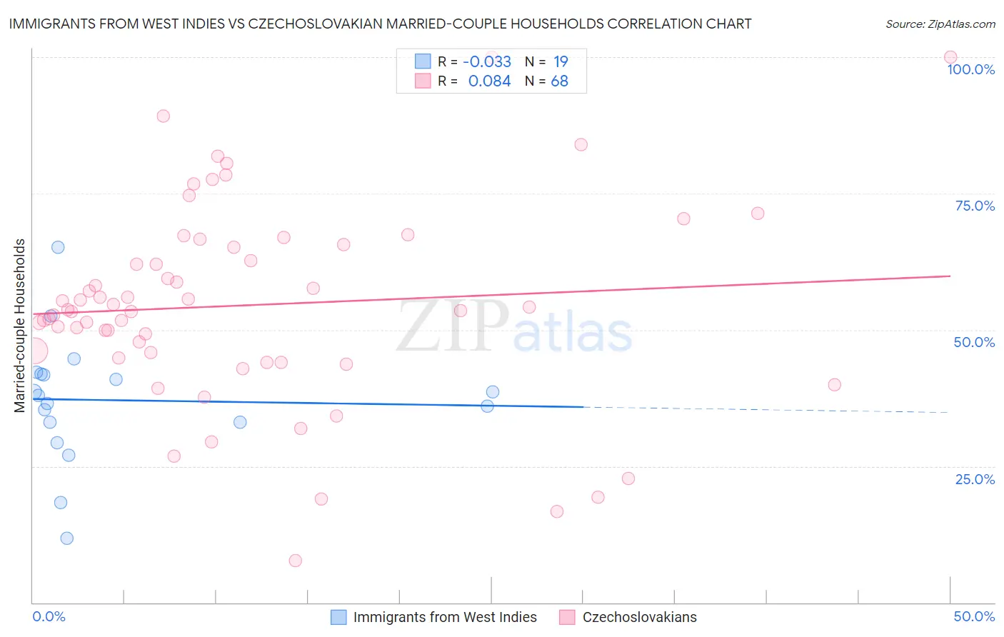 Immigrants from West Indies vs Czechoslovakian Married-couple Households
