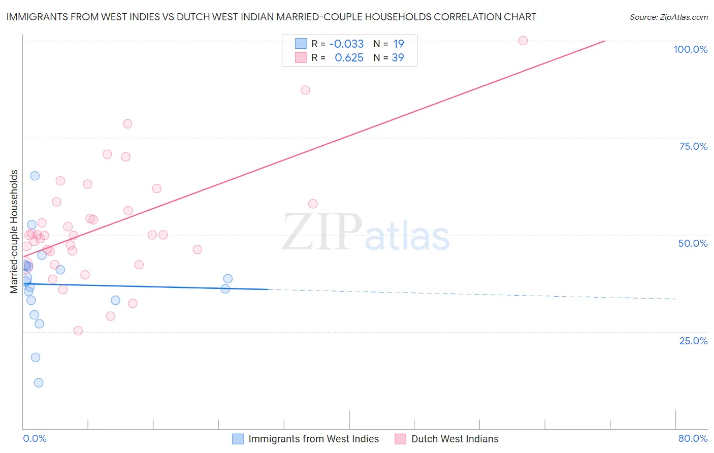Immigrants from West Indies vs Dutch West Indian Married-couple Households