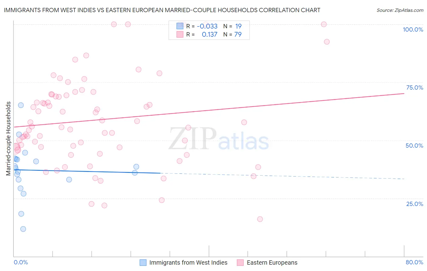 Immigrants from West Indies vs Eastern European Married-couple Households