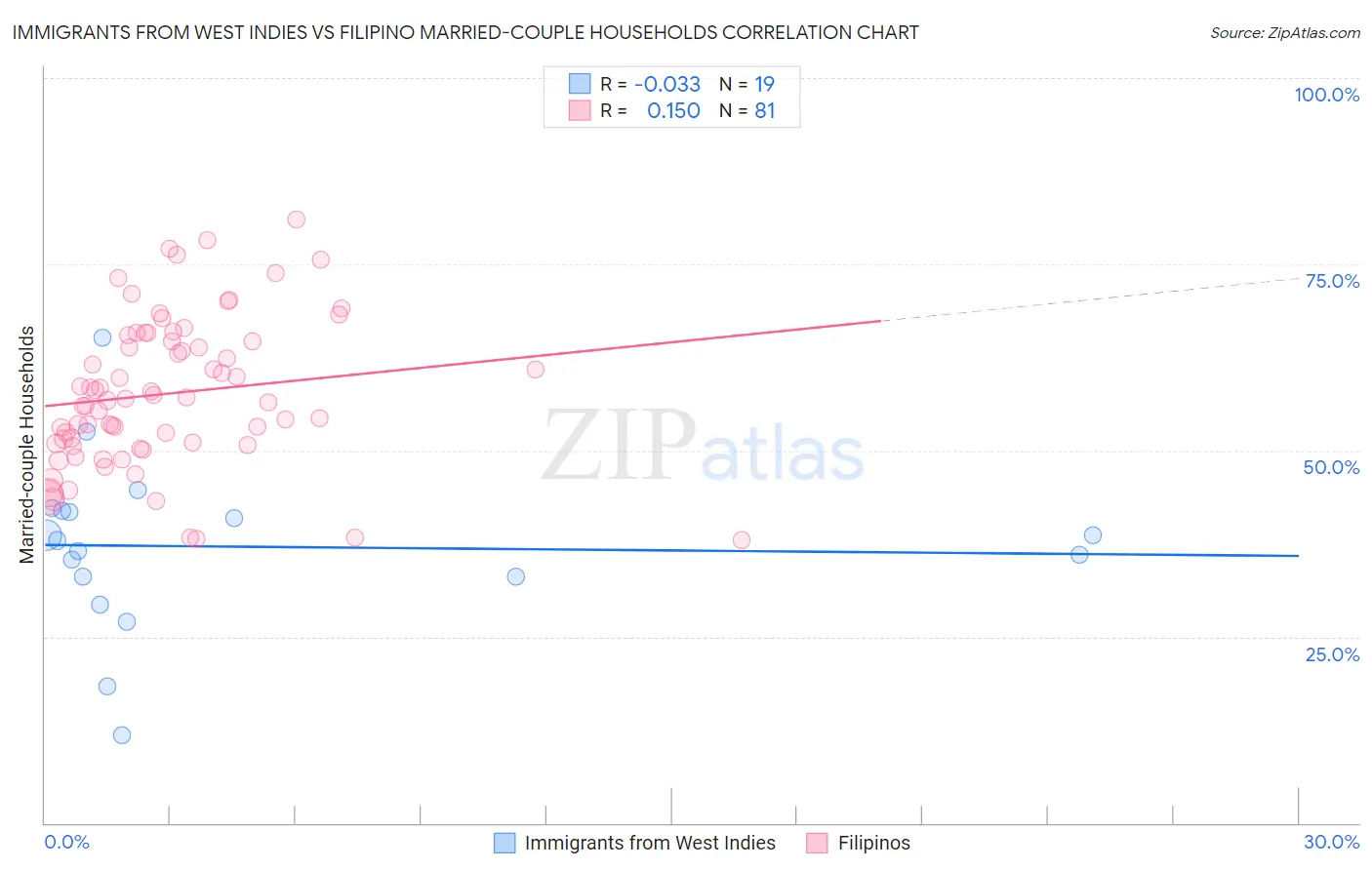 Immigrants from West Indies vs Filipino Married-couple Households