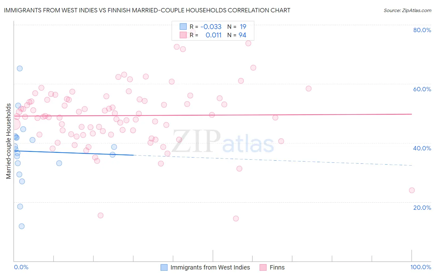 Immigrants from West Indies vs Finnish Married-couple Households