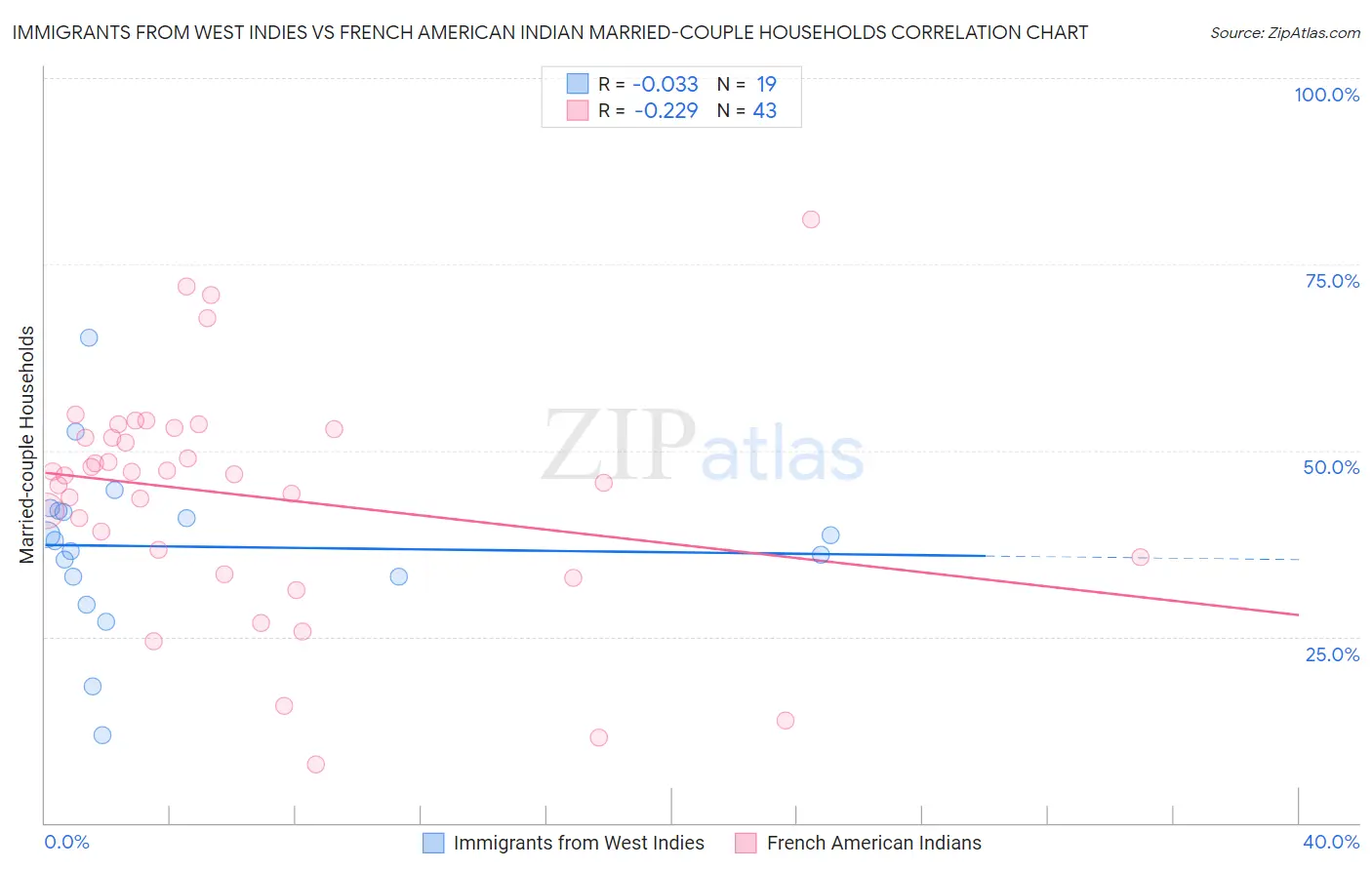 Immigrants from West Indies vs French American Indian Married-couple Households