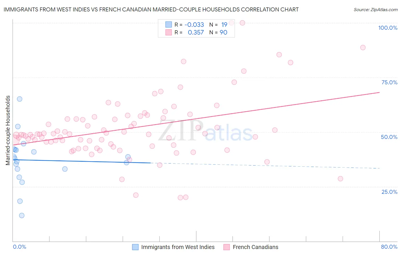 Immigrants from West Indies vs French Canadian Married-couple Households