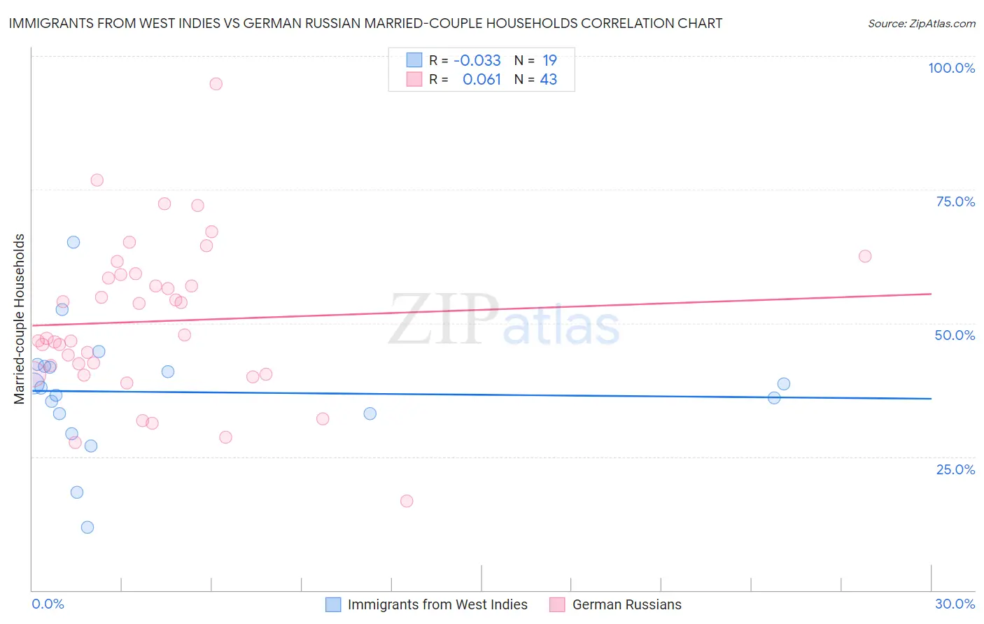 Immigrants from West Indies vs German Russian Married-couple Households