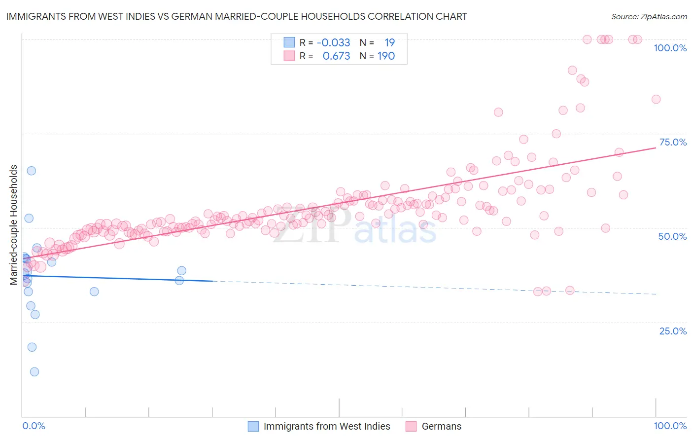 Immigrants from West Indies vs German Married-couple Households