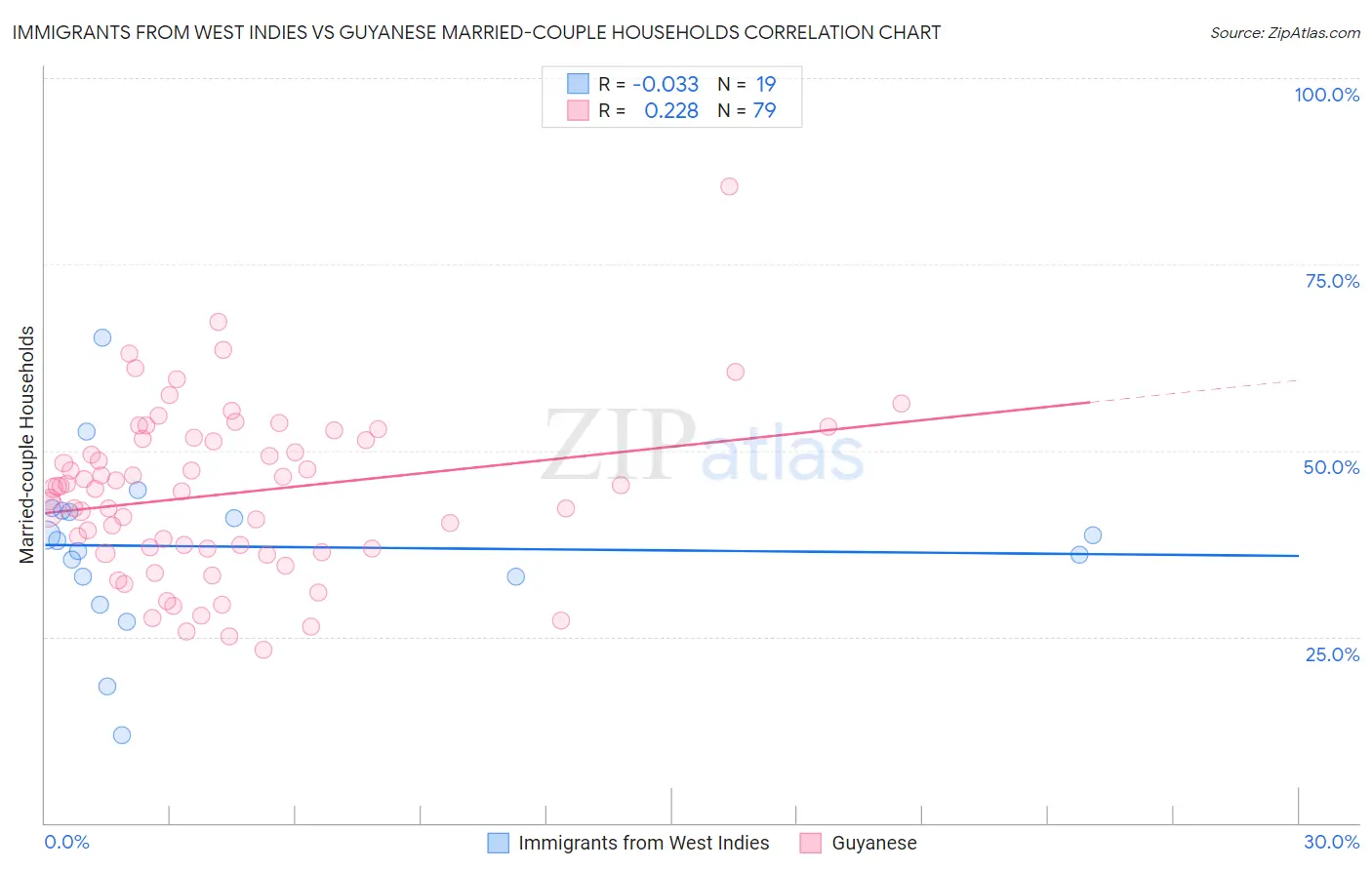 Immigrants from West Indies vs Guyanese Married-couple Households
