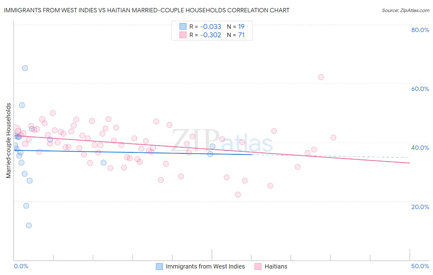 Immigrants from West Indies vs Haitian Married-couple Households