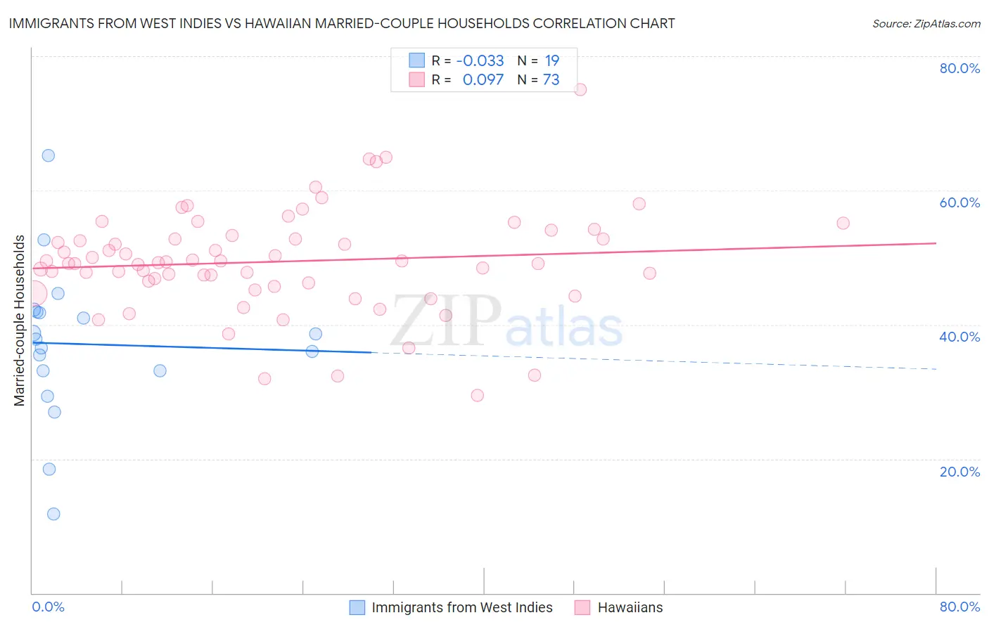 Immigrants from West Indies vs Hawaiian Married-couple Households