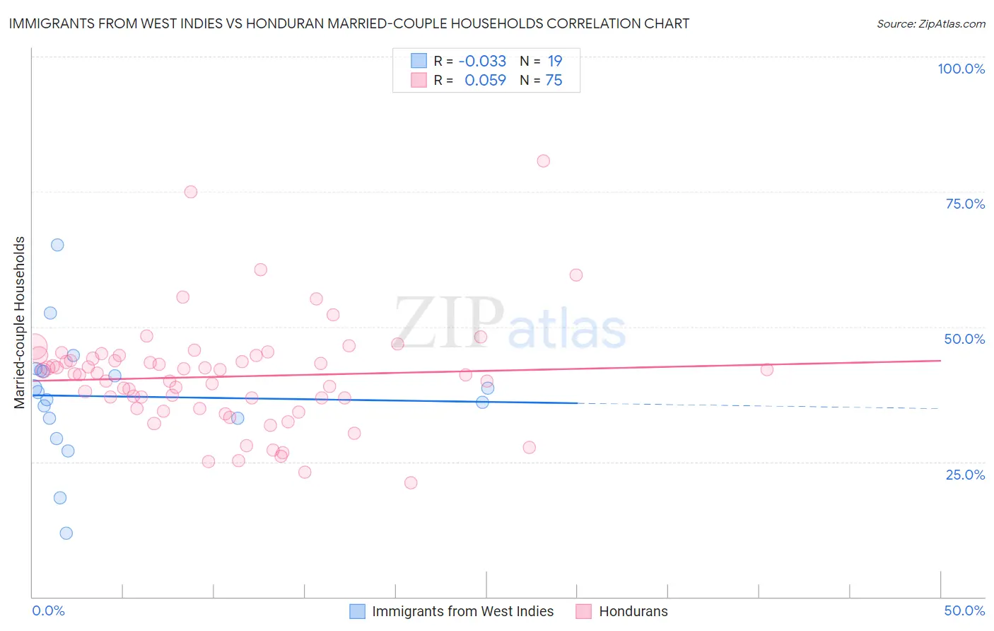 Immigrants from West Indies vs Honduran Married-couple Households