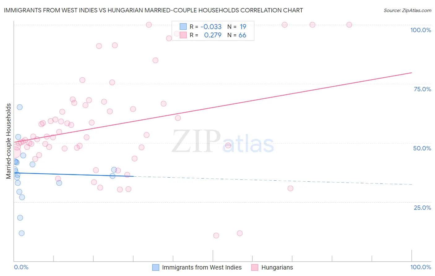 Immigrants from West Indies vs Hungarian Married-couple Households