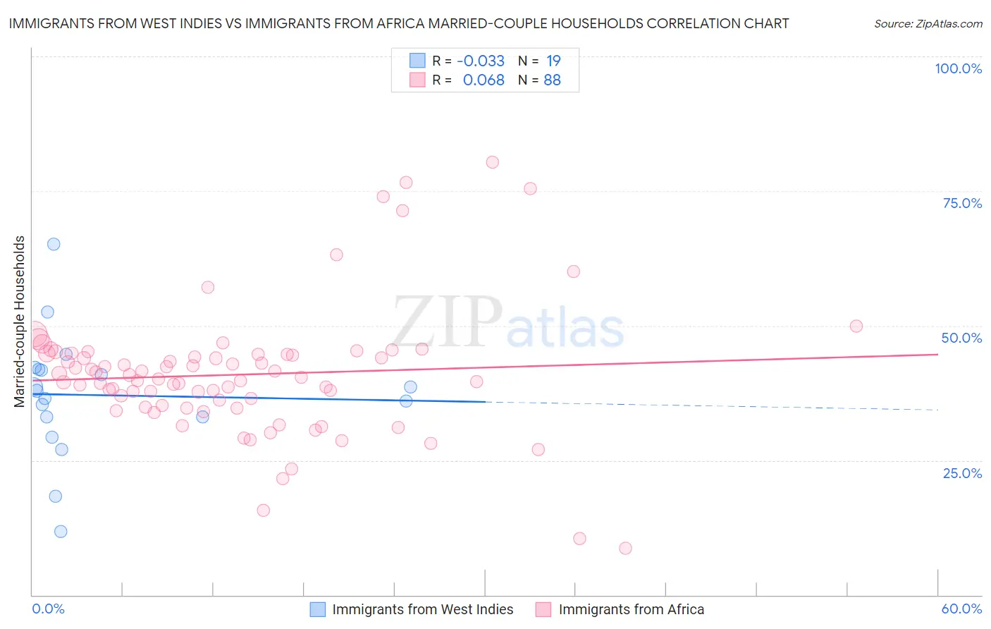 Immigrants from West Indies vs Immigrants from Africa Married-couple Households
