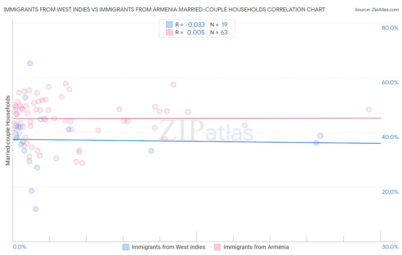 Immigrants from West Indies vs Immigrants from Armenia Married-couple Households