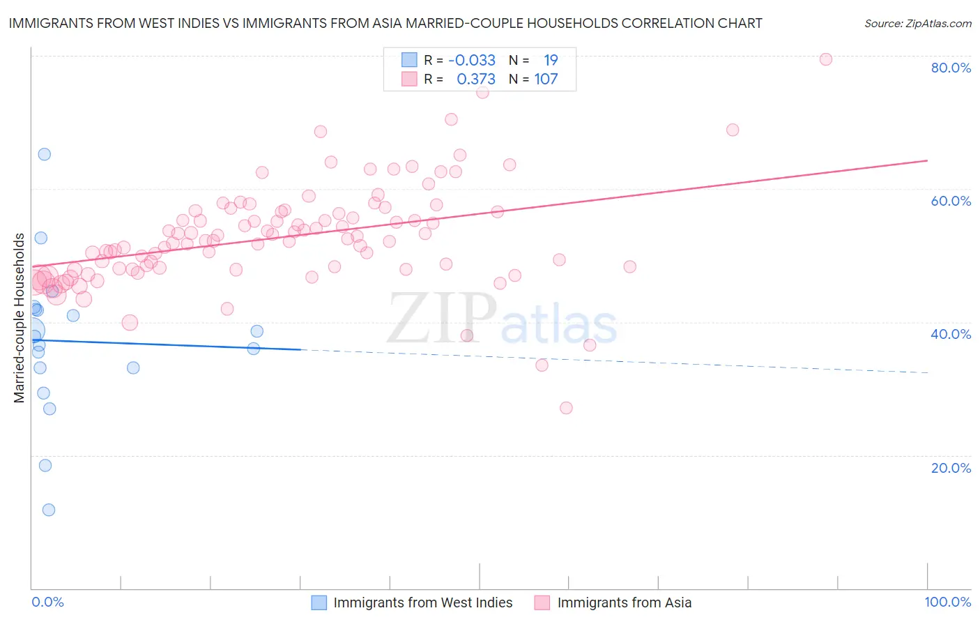 Immigrants from West Indies vs Immigrants from Asia Married-couple Households