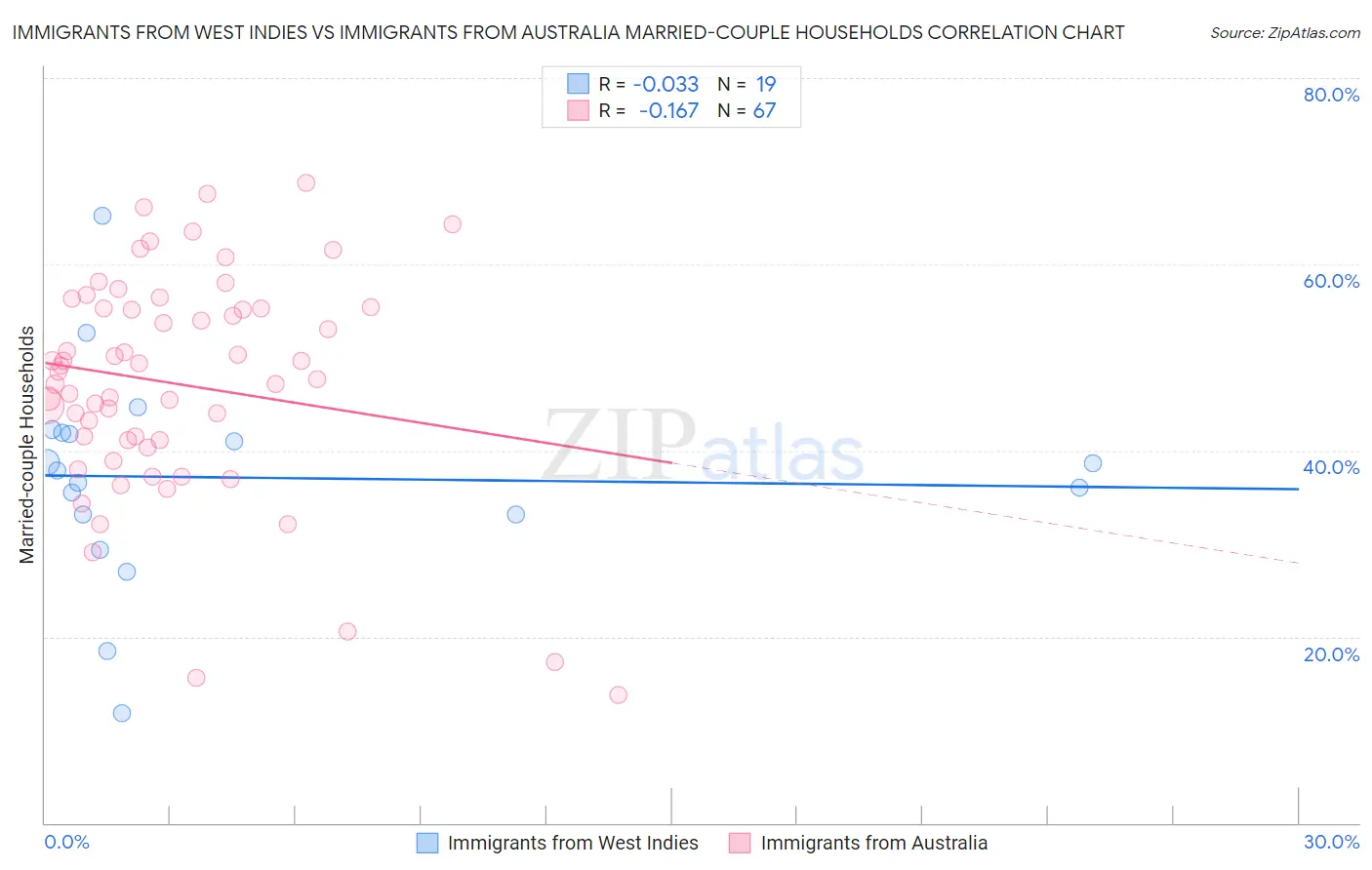 Immigrants from West Indies vs Immigrants from Australia Married-couple Households