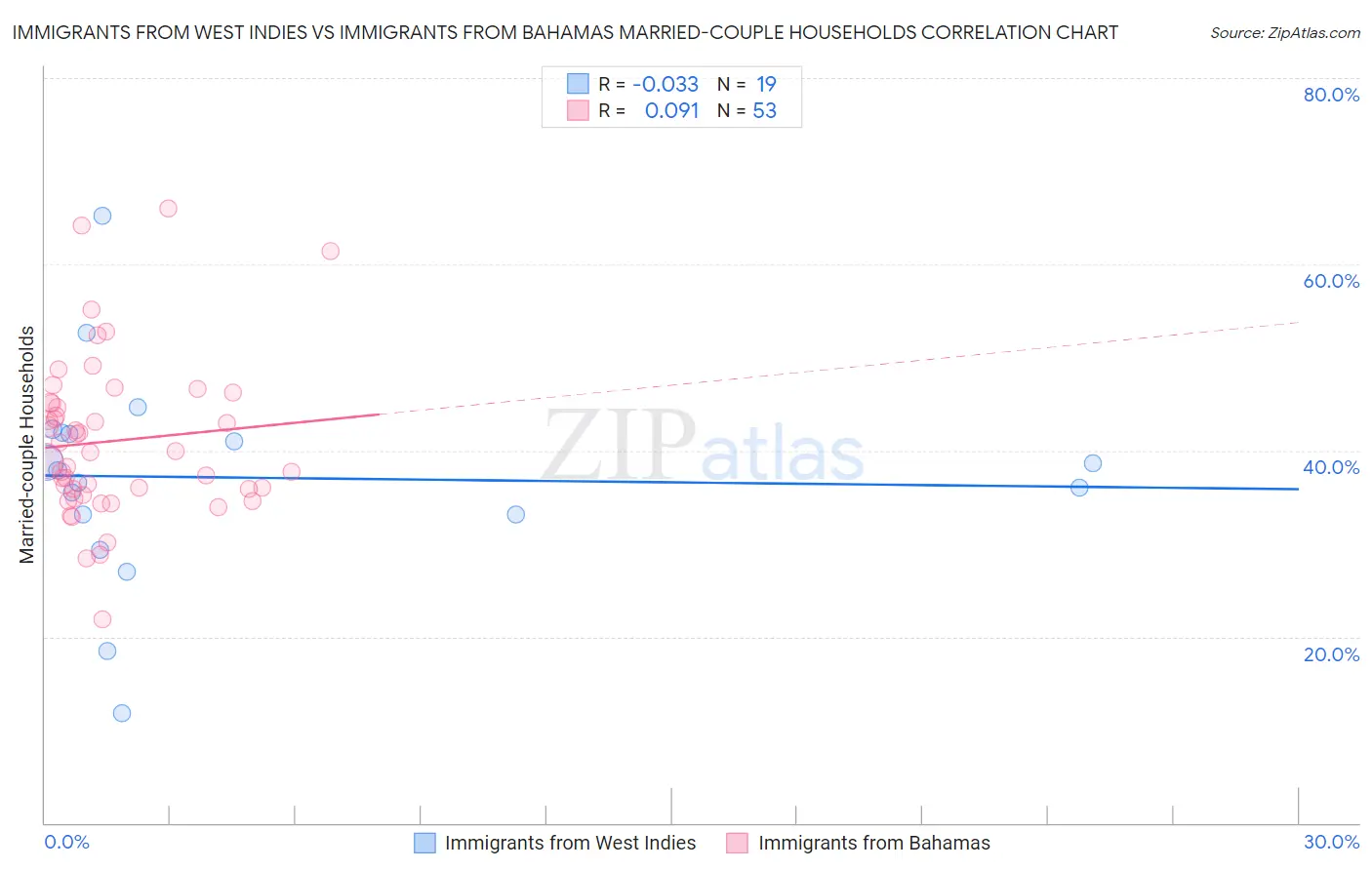 Immigrants from West Indies vs Immigrants from Bahamas Married-couple Households
