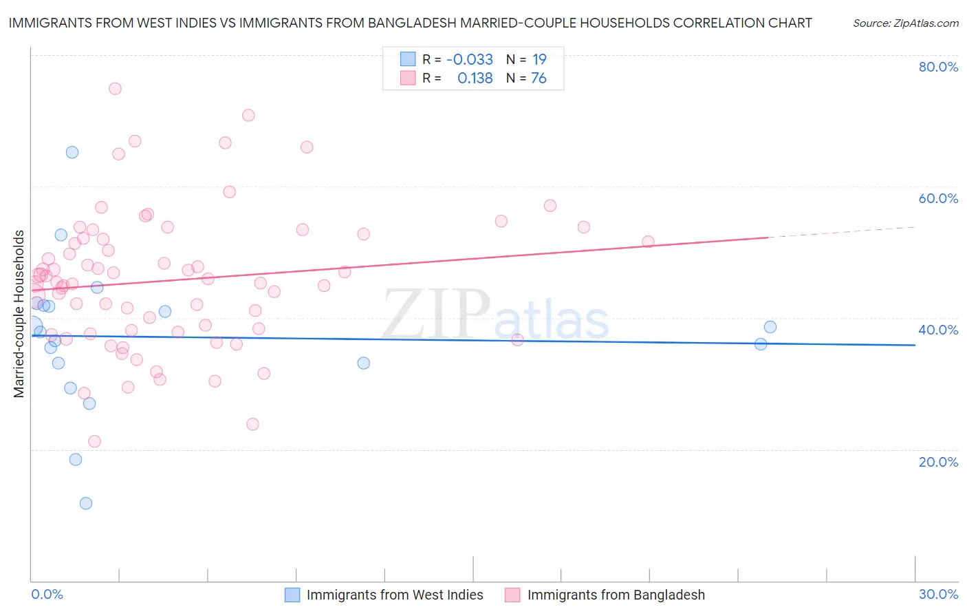 Immigrants from West Indies vs Immigrants from Bangladesh Married-couple Households