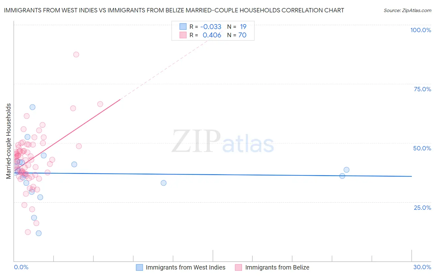 Immigrants from West Indies vs Immigrants from Belize Married-couple Households