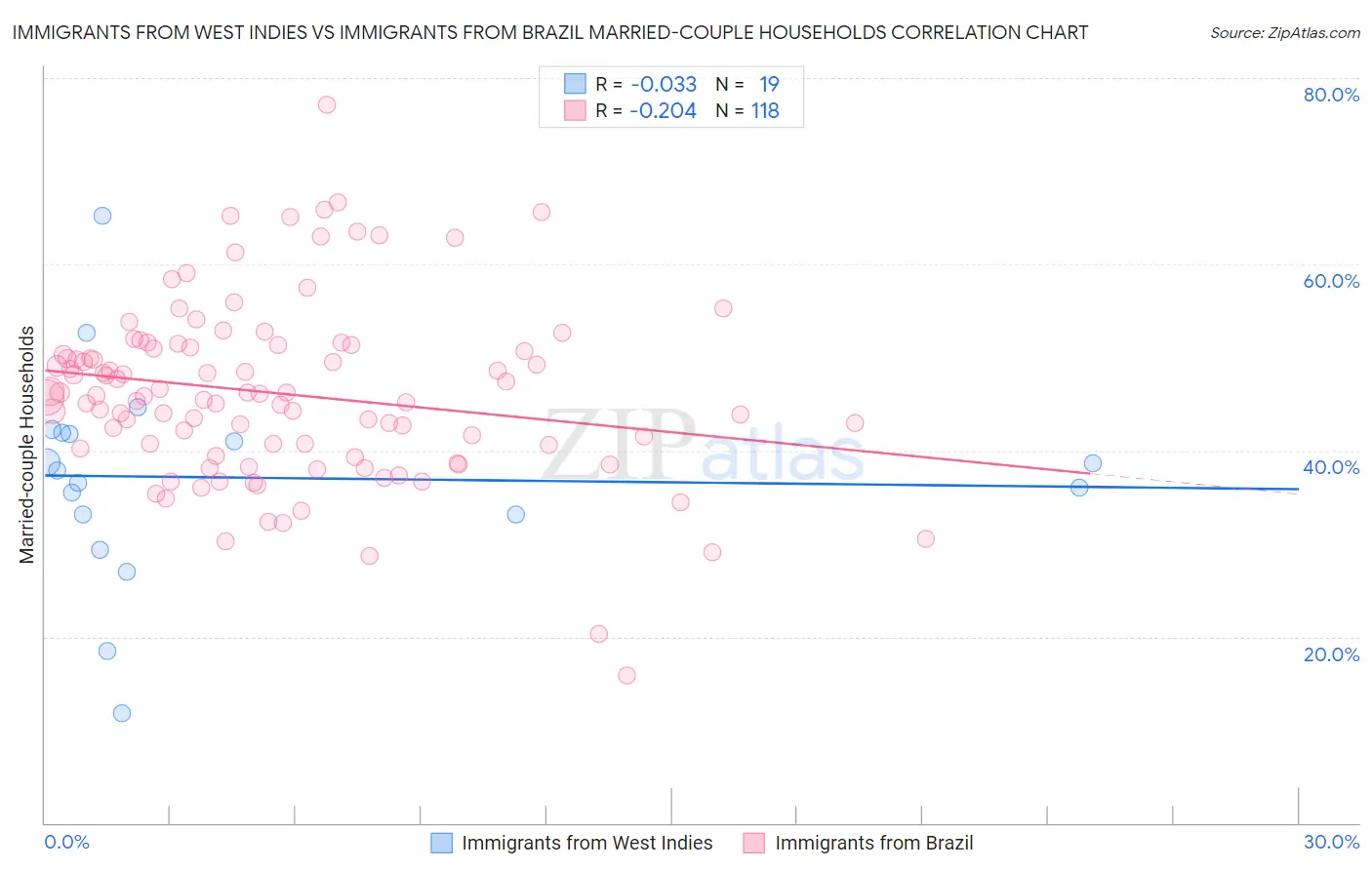 Immigrants from West Indies vs Immigrants from Brazil Married-couple Households