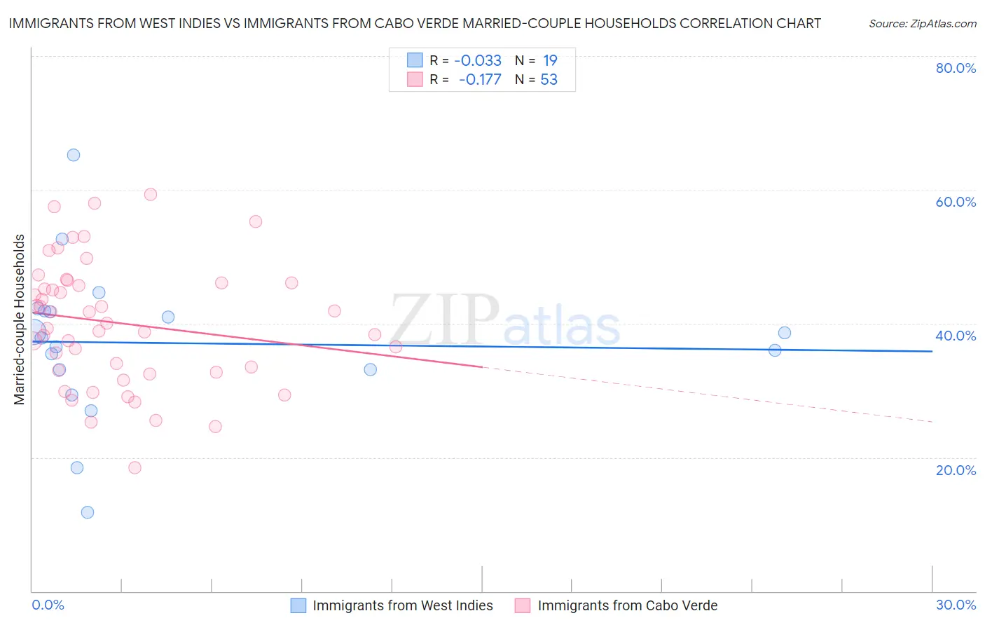 Immigrants from West Indies vs Immigrants from Cabo Verde Married-couple Households