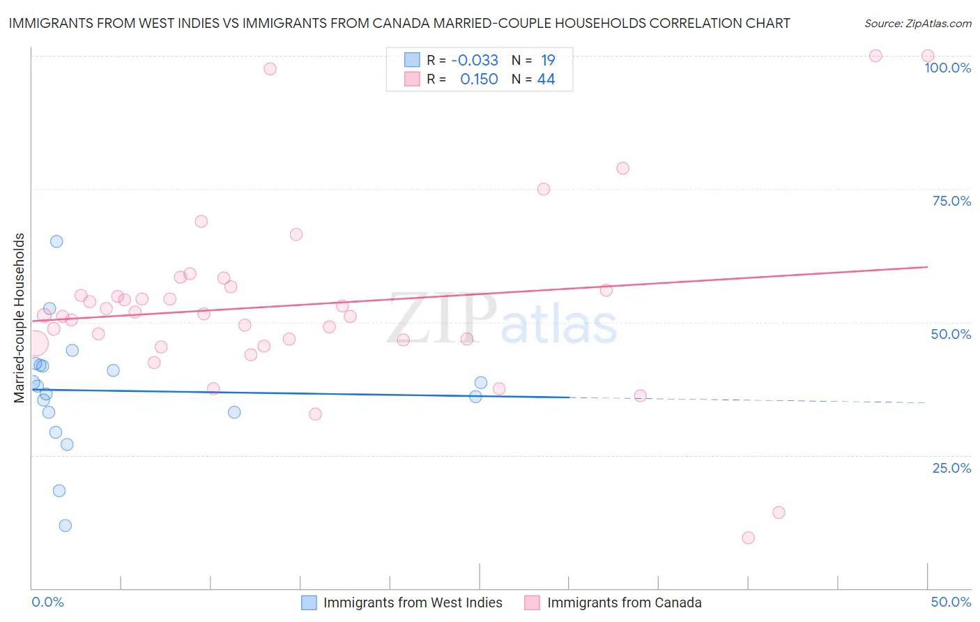 Immigrants from West Indies vs Immigrants from Canada Married-couple Households