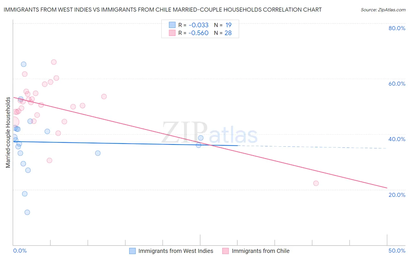 Immigrants from West Indies vs Immigrants from Chile Married-couple Households