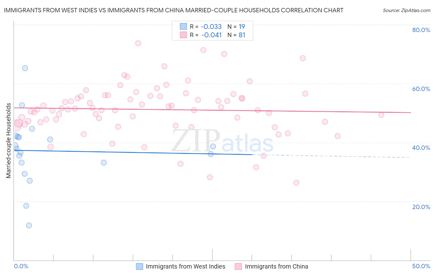 Immigrants from West Indies vs Immigrants from China Married-couple Households
