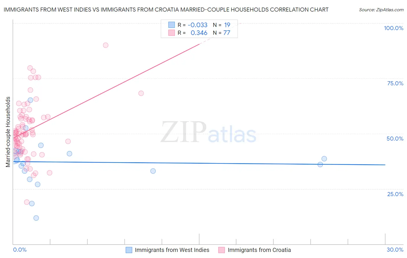 Immigrants from West Indies vs Immigrants from Croatia Married-couple Households