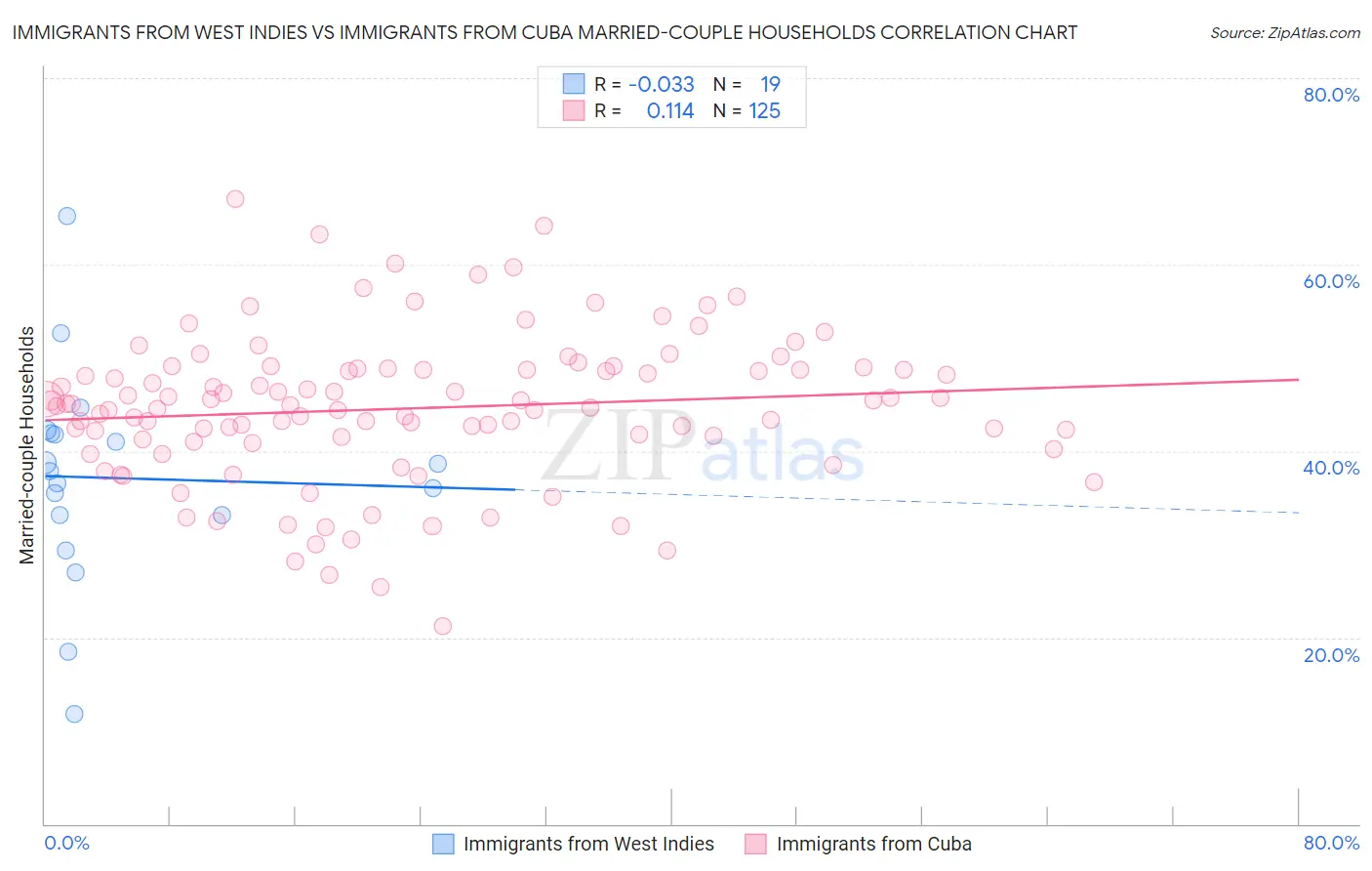 Immigrants from West Indies vs Immigrants from Cuba Married-couple Households