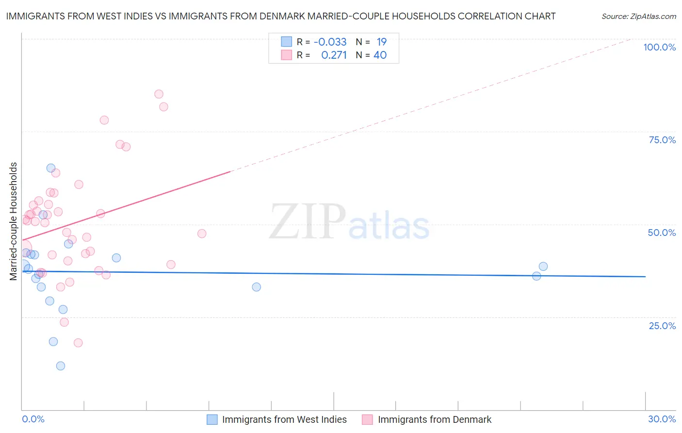 Immigrants from West Indies vs Immigrants from Denmark Married-couple Households